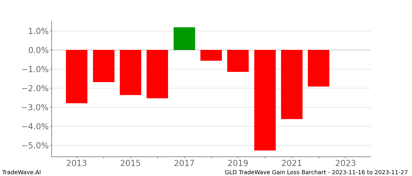 Gain/Loss barchart GLD for date range: 2023-11-16 to 2023-11-27 - this chart shows the gain/loss of the TradeWave opportunity for GLD buying on 2023-11-16 and selling it on 2023-11-27 - this barchart is showing 10 years of history