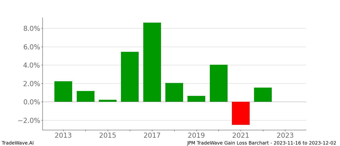 Gain/Loss barchart JPM for date range: 2023-11-16 to 2023-12-02 - this chart shows the gain/loss of the TradeWave opportunity for JPM buying on 2023-11-16 and selling it on 2023-12-02 - this barchart is showing 10 years of history