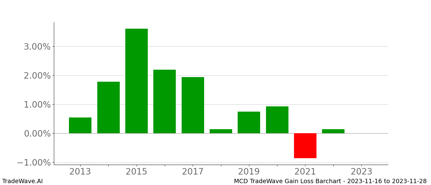 Gain/Loss barchart MCD for date range: 2023-11-16 to 2023-11-28 - this chart shows the gain/loss of the TradeWave opportunity for MCD buying on 2023-11-16 and selling it on 2023-11-28 - this barchart is showing 10 years of history