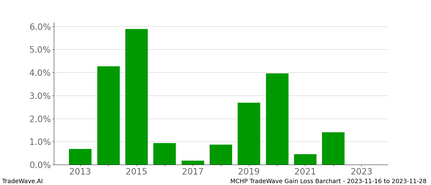 Gain/Loss barchart MCHP for date range: 2023-11-16 to 2023-11-28 - this chart shows the gain/loss of the TradeWave opportunity for MCHP buying on 2023-11-16 and selling it on 2023-11-28 - this barchart is showing 10 years of history