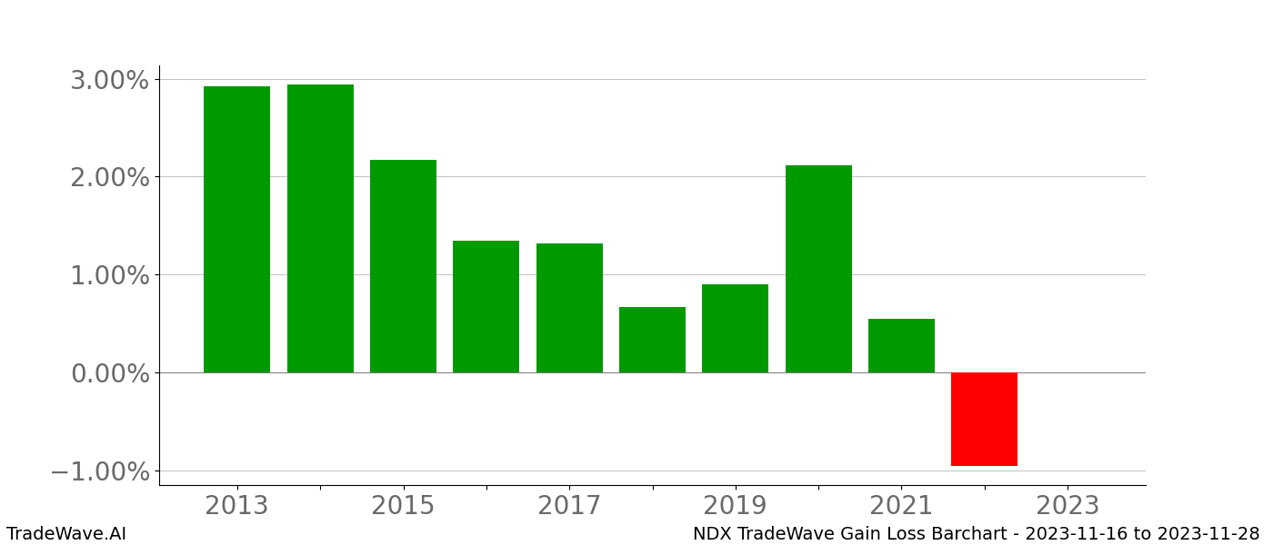 Gain/Loss barchart NDX for date range: 2023-11-16 to 2023-11-28 - this chart shows the gain/loss of the TradeWave opportunity for NDX buying on 2023-11-16 and selling it on 2023-11-28 - this barchart is showing 10 years of history