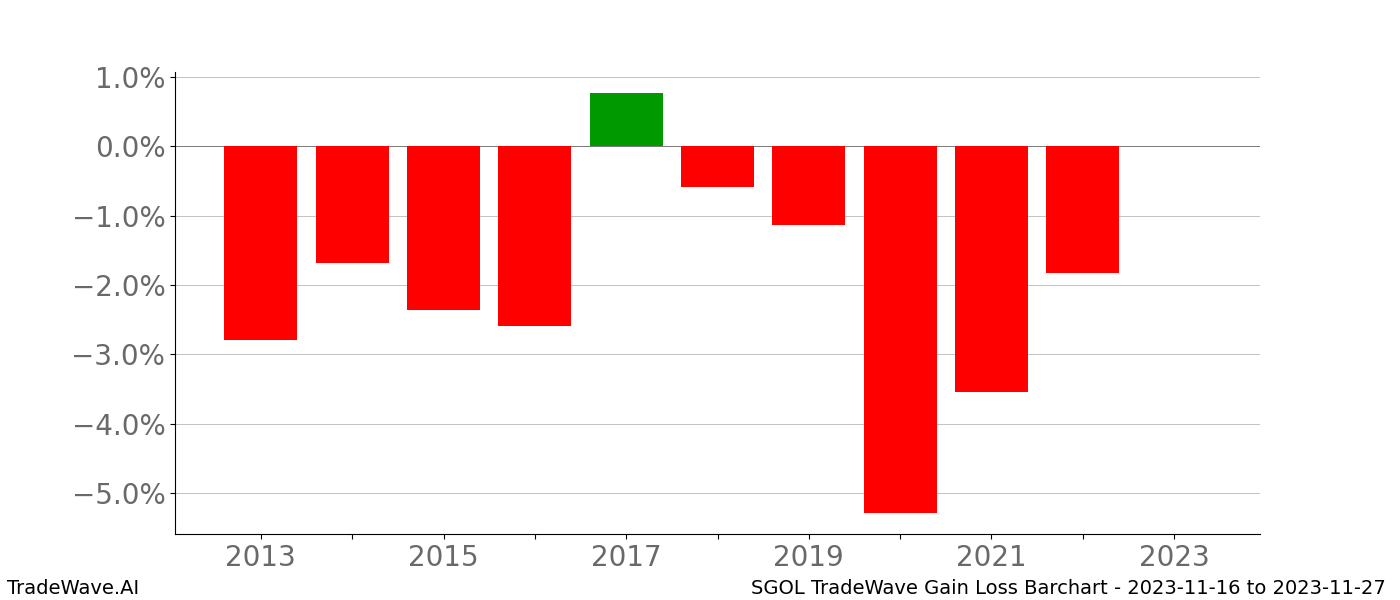 Gain/Loss barchart SGOL for date range: 2023-11-16 to 2023-11-27 - this chart shows the gain/loss of the TradeWave opportunity for SGOL buying on 2023-11-16 and selling it on 2023-11-27 - this barchart is showing 10 years of history