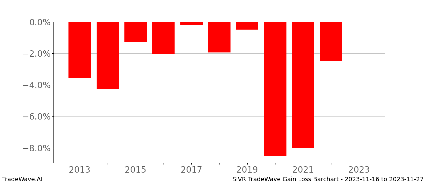 Gain/Loss barchart SIVR for date range: 2023-11-16 to 2023-11-27 - this chart shows the gain/loss of the TradeWave opportunity for SIVR buying on 2023-11-16 and selling it on 2023-11-27 - this barchart is showing 10 years of history