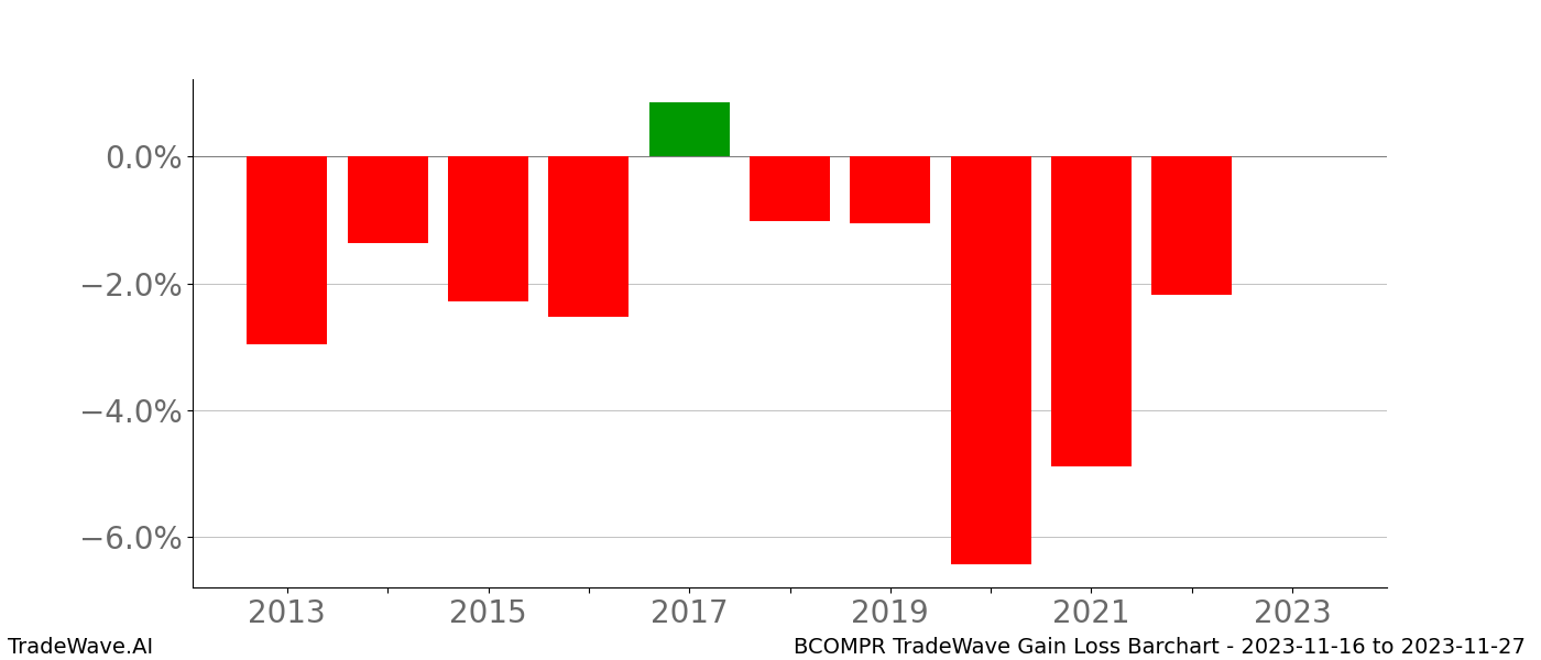 Gain/Loss barchart BCOMPR for date range: 2023-11-16 to 2023-11-27 - this chart shows the gain/loss of the TradeWave opportunity for BCOMPR buying on 2023-11-16 and selling it on 2023-11-27 - this barchart is showing 10 years of history