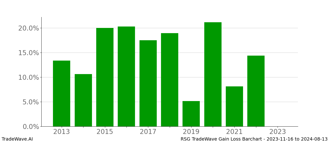 Gain/Loss barchart RSG for date range: 2023-11-16 to 2024-08-13 - this chart shows the gain/loss of the TradeWave opportunity for RSG buying on 2023-11-16 and selling it on 2024-08-13 - this barchart is showing 10 years of history