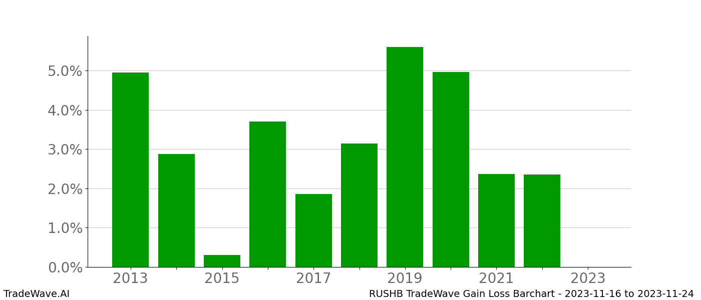 Gain/Loss barchart RUSHB for date range: 2023-11-16 to 2023-11-24 - this chart shows the gain/loss of the TradeWave opportunity for RUSHB buying on 2023-11-16 and selling it on 2023-11-24 - this barchart is showing 10 years of history