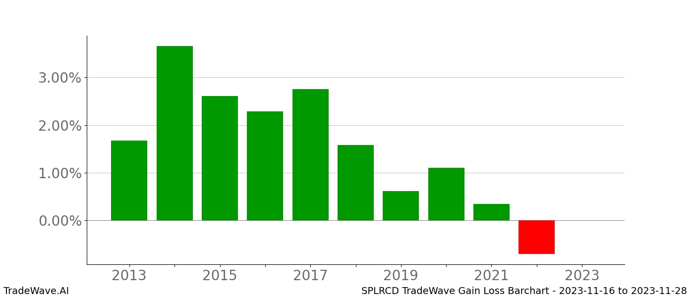 Gain/Loss barchart SPLRCD for date range: 2023-11-16 to 2023-11-28 - this chart shows the gain/loss of the TradeWave opportunity for SPLRCD buying on 2023-11-16 and selling it on 2023-11-28 - this barchart is showing 10 years of history