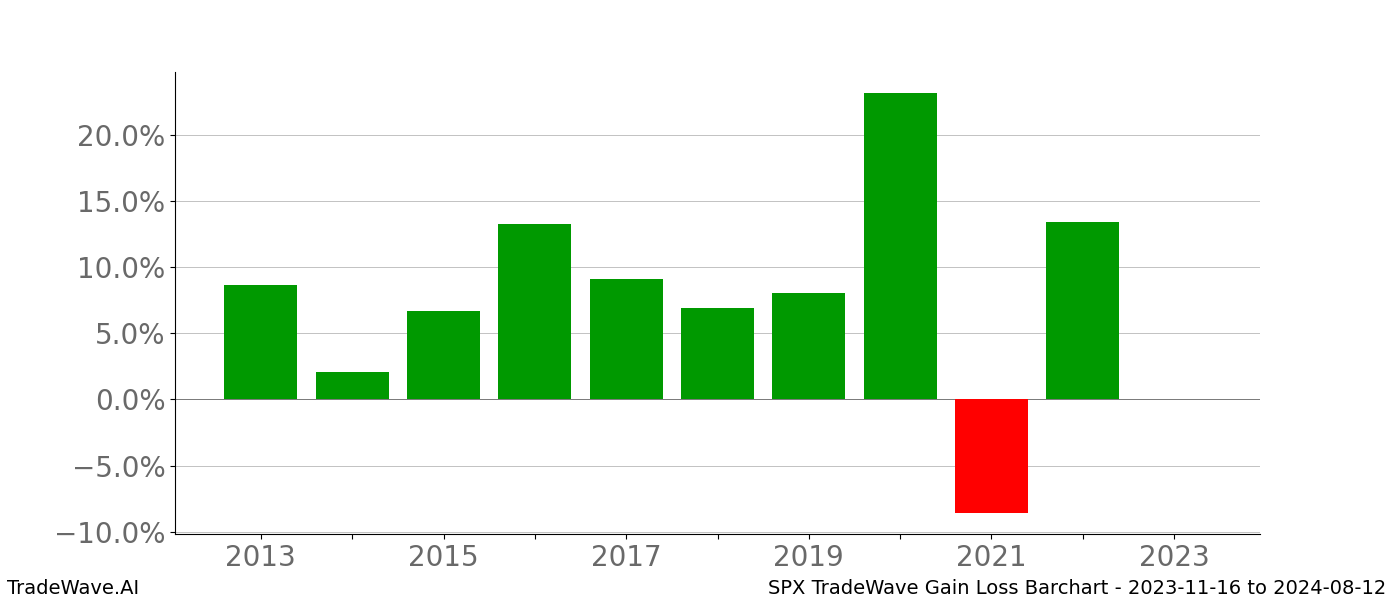 Gain/Loss barchart SPX for date range: 2023-11-16 to 2024-08-12 - this chart shows the gain/loss of the TradeWave opportunity for SPX buying on 2023-11-16 and selling it on 2024-08-12 - this barchart is showing 10 years of history