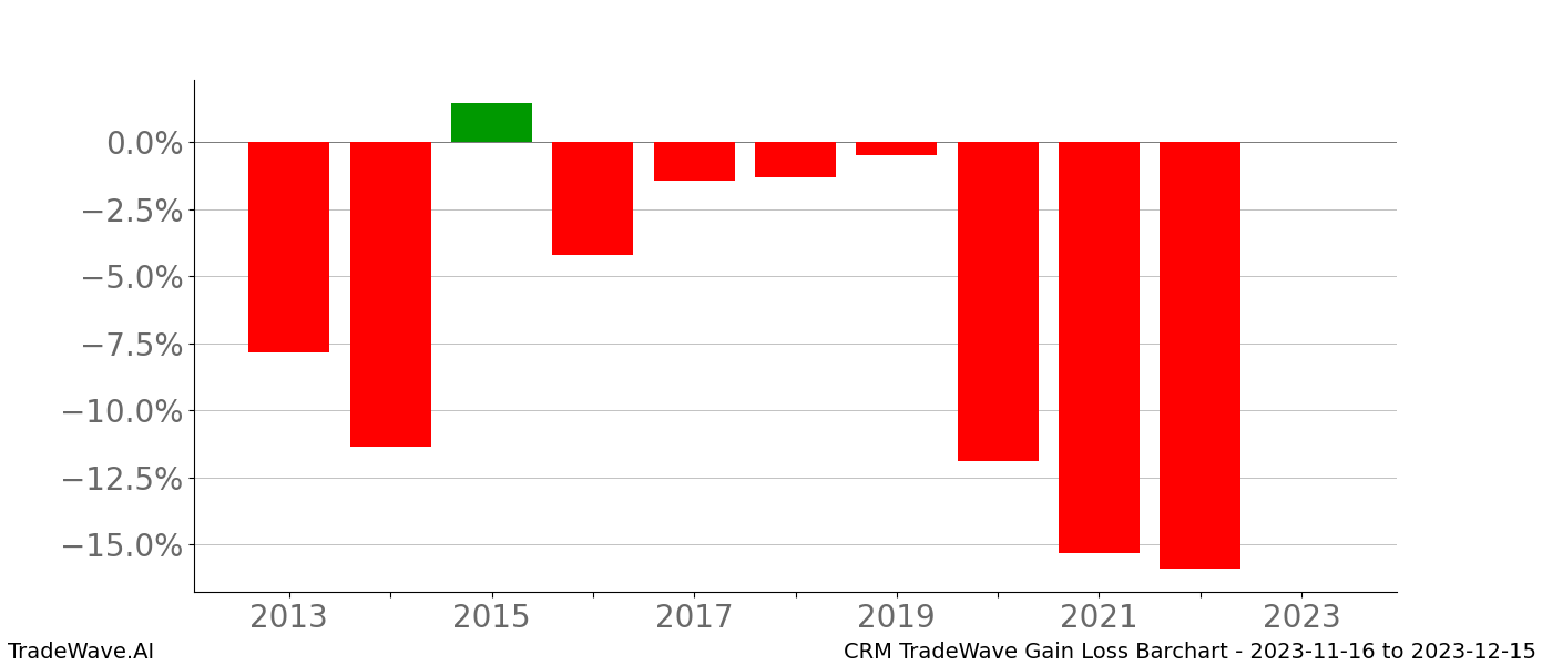 Gain/Loss barchart CRM for date range: 2023-11-16 to 2023-12-15 - this chart shows the gain/loss of the TradeWave opportunity for CRM buying on 2023-11-16 and selling it on 2023-12-15 - this barchart is showing 10 years of history