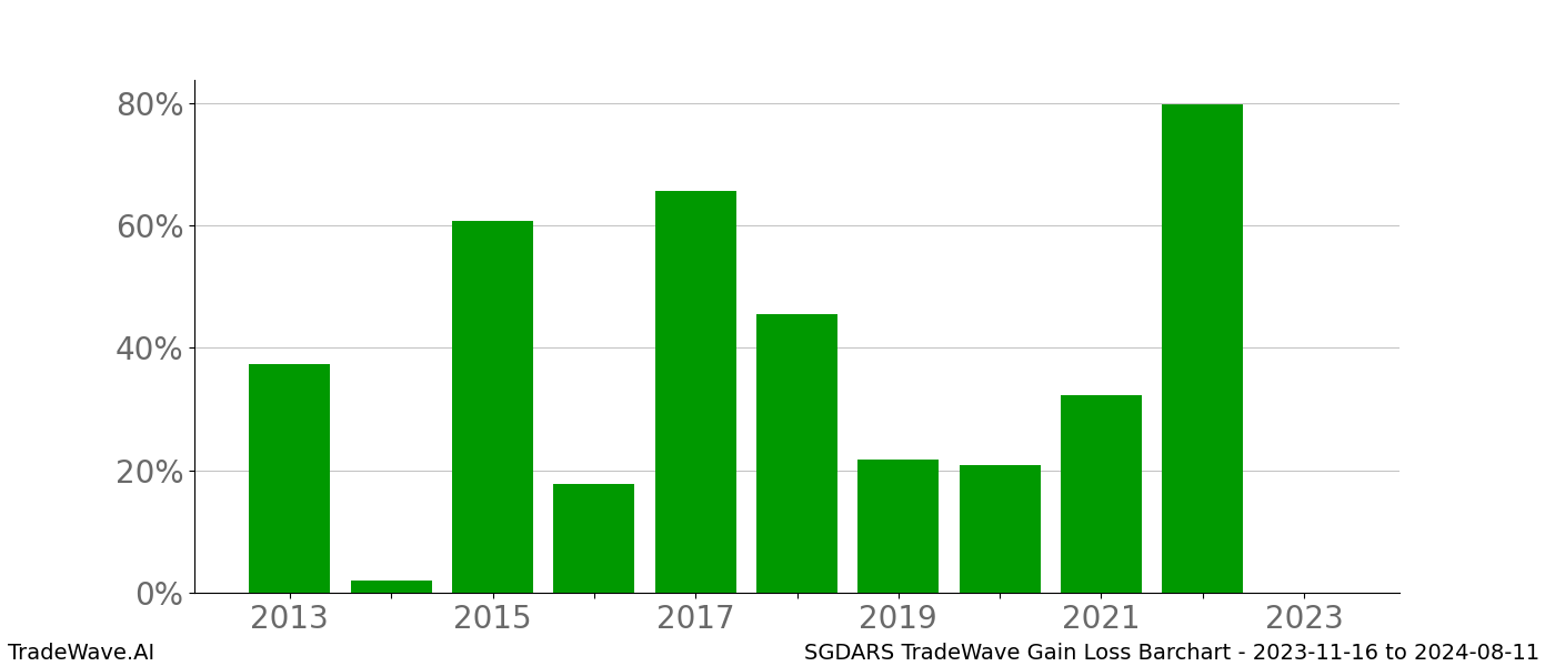 Gain/Loss barchart SGDARS for date range: 2023-11-16 to 2024-08-11 - this chart shows the gain/loss of the TradeWave opportunity for SGDARS buying on 2023-11-16 and selling it on 2024-08-11 - this barchart is showing 10 years of history