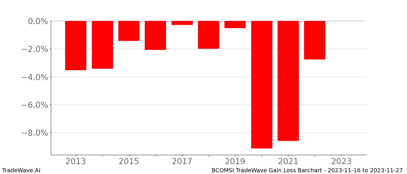 Gain/Loss barchart BCOMSI for date range: 2023-11-16 to 2023-11-27 - this chart shows the gain/loss of the TradeWave opportunity for BCOMSI buying on 2023-11-16 and selling it on 2023-11-27 - this barchart is showing 10 years of history