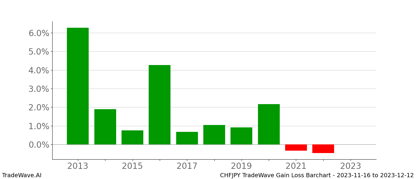Gain/Loss barchart CHFJPY for date range: 2023-11-16 to 2023-12-12 - this chart shows the gain/loss of the TradeWave opportunity for CHFJPY buying on 2023-11-16 and selling it on 2023-12-12 - this barchart is showing 10 years of history
