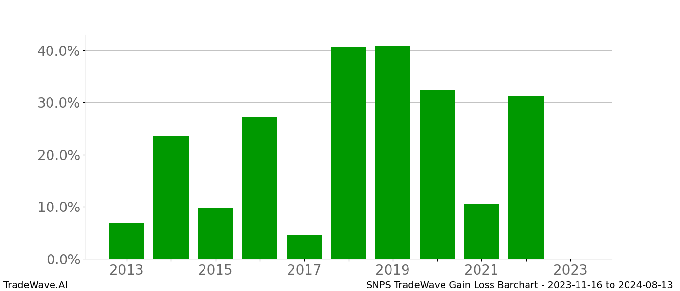 Gain/Loss barchart SNPS for date range: 2023-11-16 to 2024-08-13 - this chart shows the gain/loss of the TradeWave opportunity for SNPS buying on 2023-11-16 and selling it on 2024-08-13 - this barchart is showing 10 years of history