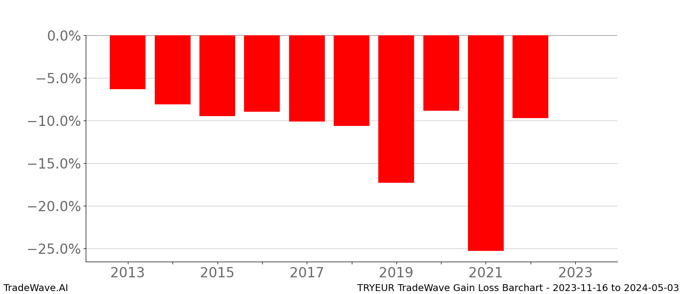 Gain/Loss barchart TRYEUR for date range: 2023-11-16 to 2024-05-03 - this chart shows the gain/loss of the TradeWave opportunity for TRYEUR buying on 2023-11-16 and selling it on 2024-05-03 - this barchart is showing 10 years of history