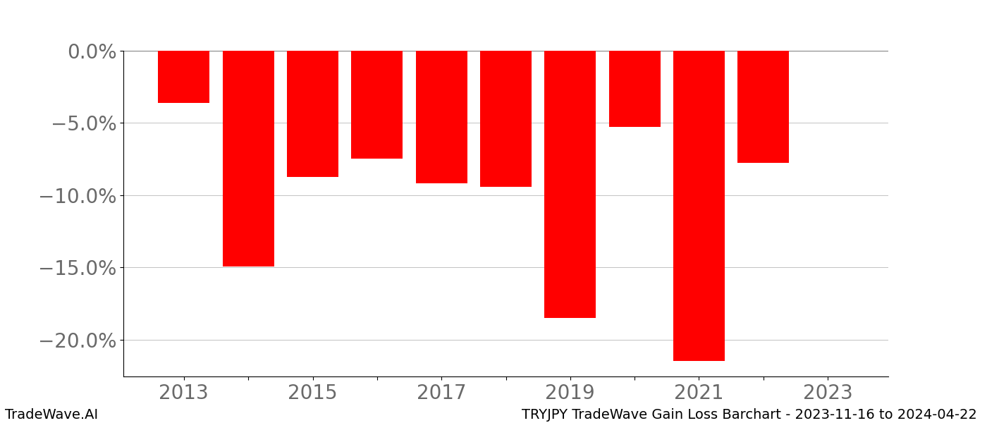 Gain/Loss barchart TRYJPY for date range: 2023-11-16 to 2024-04-22 - this chart shows the gain/loss of the TradeWave opportunity for TRYJPY buying on 2023-11-16 and selling it on 2024-04-22 - this barchart is showing 10 years of history