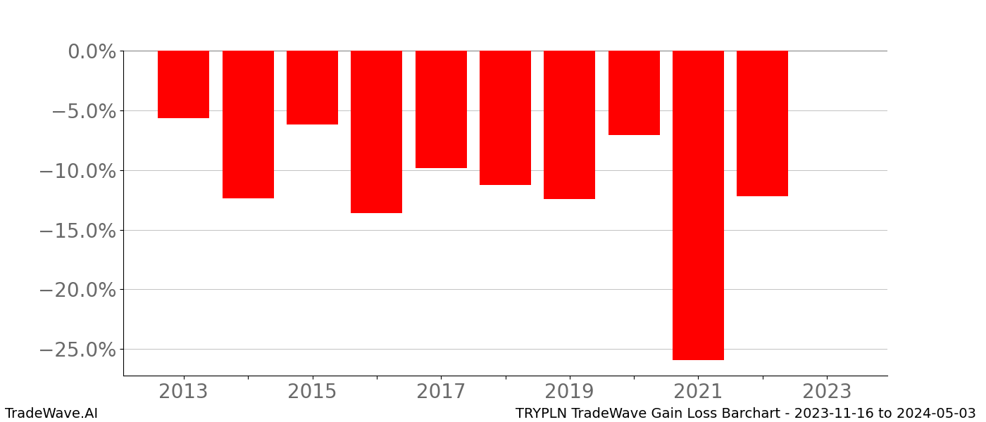 Gain/Loss barchart TRYPLN for date range: 2023-11-16 to 2024-05-03 - this chart shows the gain/loss of the TradeWave opportunity for TRYPLN buying on 2023-11-16 and selling it on 2024-05-03 - this barchart is showing 10 years of history