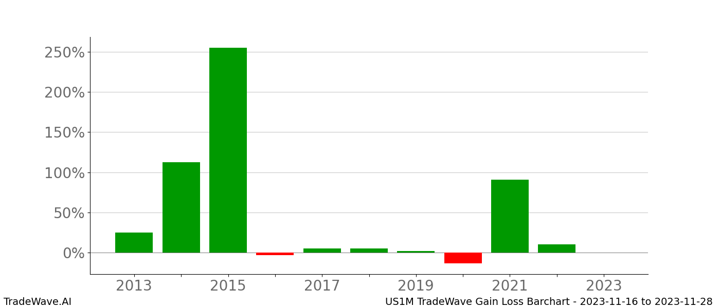 Gain/Loss barchart US1M for date range: 2023-11-16 to 2023-11-28 - this chart shows the gain/loss of the TradeWave opportunity for US1M buying on 2023-11-16 and selling it on 2023-11-28 - this barchart is showing 10 years of history