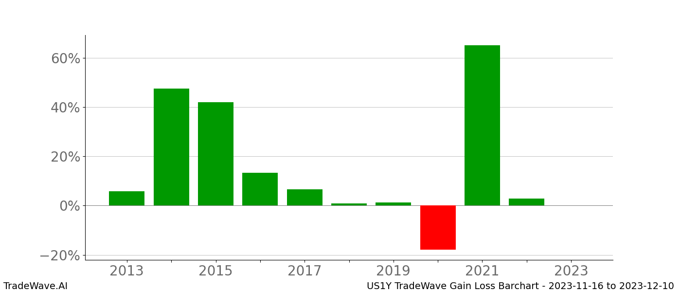 Gain/Loss barchart US1Y for date range: 2023-11-16 to 2023-12-10 - this chart shows the gain/loss of the TradeWave opportunity for US1Y buying on 2023-11-16 and selling it on 2023-12-10 - this barchart is showing 10 years of history