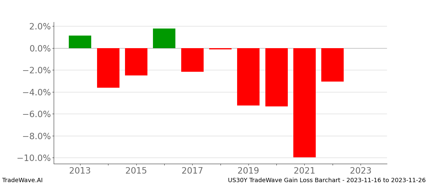 Gain/Loss barchart US30Y for date range: 2023-11-16 to 2023-11-26 - this chart shows the gain/loss of the TradeWave opportunity for US30Y buying on 2023-11-16 and selling it on 2023-11-26 - this barchart is showing 10 years of history