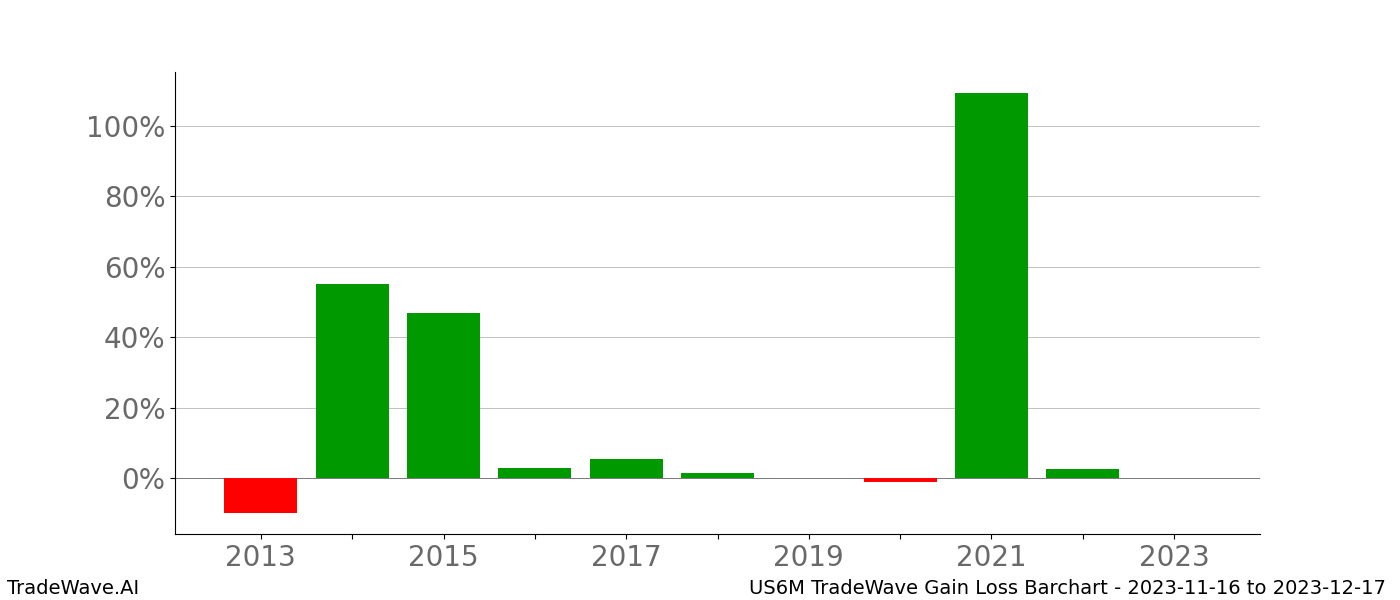 Gain/Loss barchart US6M for date range: 2023-11-16 to 2023-12-17 - this chart shows the gain/loss of the TradeWave opportunity for US6M buying on 2023-11-16 and selling it on 2023-12-17 - this barchart is showing 10 years of history