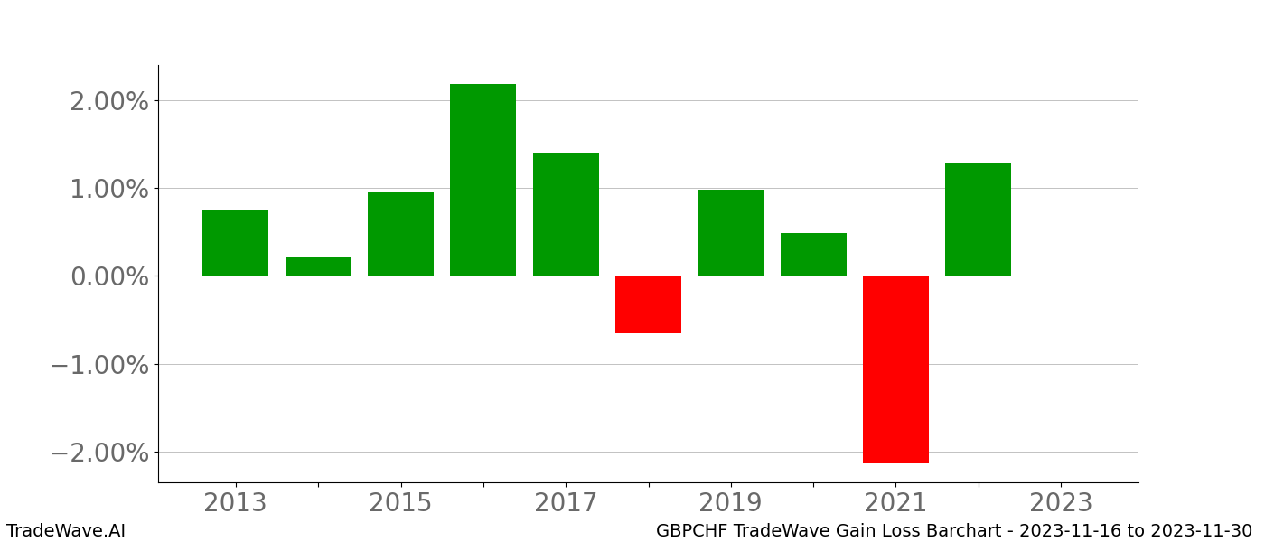 Gain/Loss barchart GBPCHF for date range: 2023-11-16 to 2023-11-30 - this chart shows the gain/loss of the TradeWave opportunity for GBPCHF buying on 2023-11-16 and selling it on 2023-11-30 - this barchart is showing 10 years of history