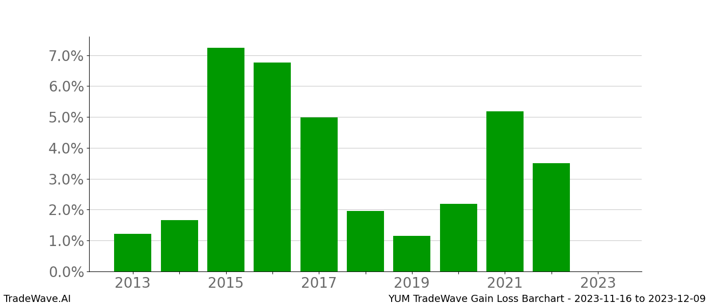 Gain/Loss barchart YUM for date range: 2023-11-16 to 2023-12-09 - this chart shows the gain/loss of the TradeWave opportunity for YUM buying on 2023-11-16 and selling it on 2023-12-09 - this barchart is showing 10 years of history