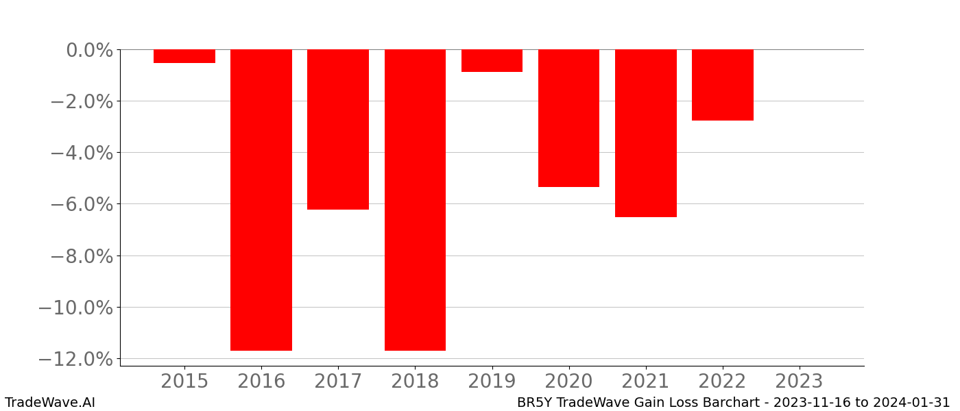 Gain/Loss barchart BR5Y for date range: 2023-11-16 to 2024-01-31 - this chart shows the gain/loss of the TradeWave opportunity for BR5Y buying on 2023-11-16 and selling it on 2024-01-31 - this barchart is showing 8 years of history