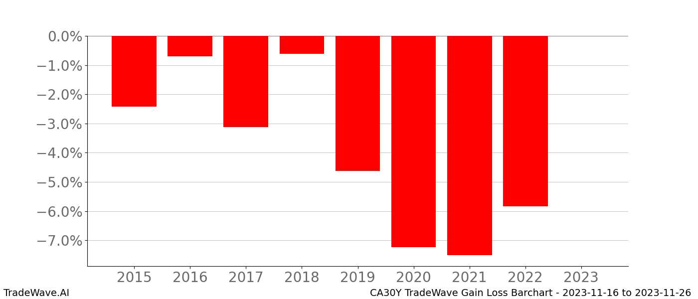 Gain/Loss barchart CA30Y for date range: 2023-11-16 to 2023-11-26 - this chart shows the gain/loss of the TradeWave opportunity for CA30Y buying on 2023-11-16 and selling it on 2023-11-26 - this barchart is showing 8 years of history