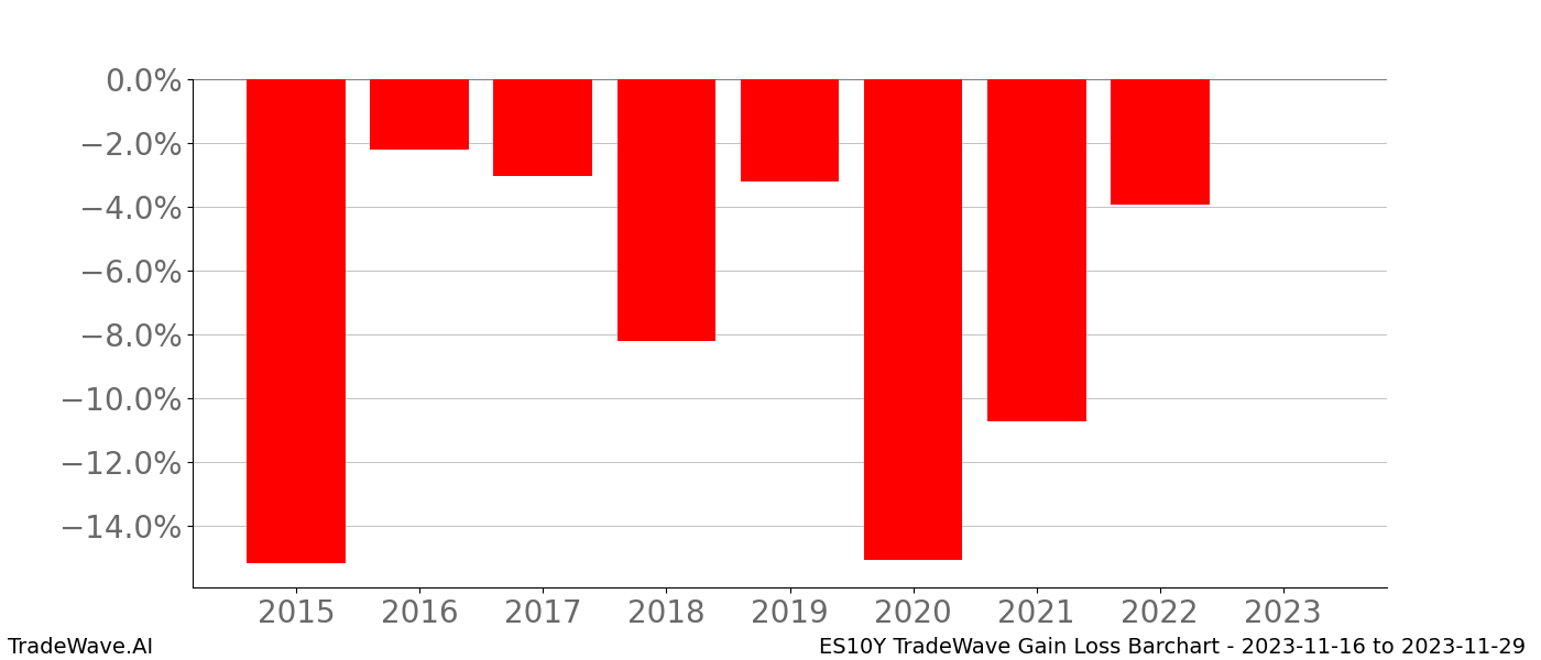 Gain/Loss barchart ES10Y for date range: 2023-11-16 to 2023-11-29 - this chart shows the gain/loss of the TradeWave opportunity for ES10Y buying on 2023-11-16 and selling it on 2023-11-29 - this barchart is showing 8 years of history