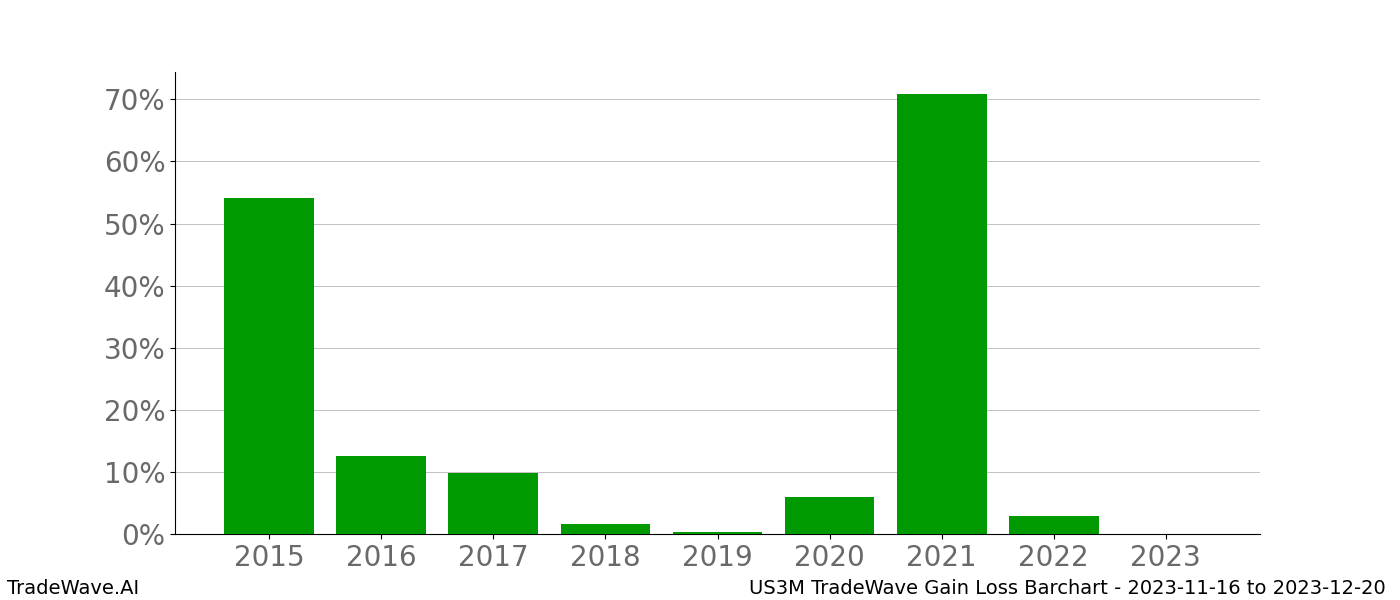 Gain/Loss barchart US3M for date range: 2023-11-16 to 2023-12-20 - this chart shows the gain/loss of the TradeWave opportunity for US3M buying on 2023-11-16 and selling it on 2023-12-20 - this barchart is showing 8 years of history