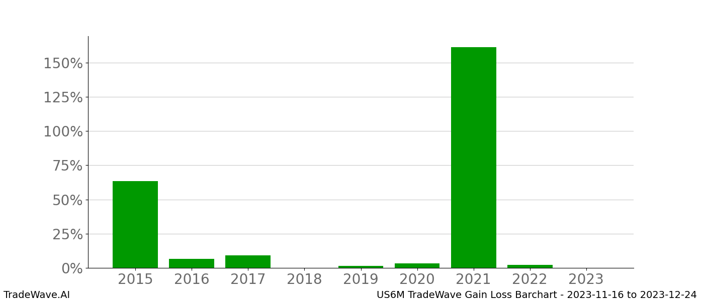 Gain/Loss barchart US6M for date range: 2023-11-16 to 2023-12-24 - this chart shows the gain/loss of the TradeWave opportunity for US6M buying on 2023-11-16 and selling it on 2023-12-24 - this barchart is showing 8 years of history