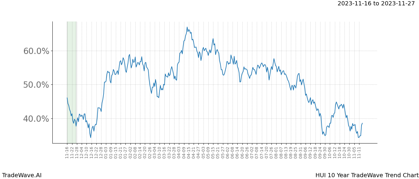 TradeWave Trend Chart HUI shows the average trend of the financial instrument over the past 10 years. Sharp uptrends and downtrends signal a potential TradeWave opportunity