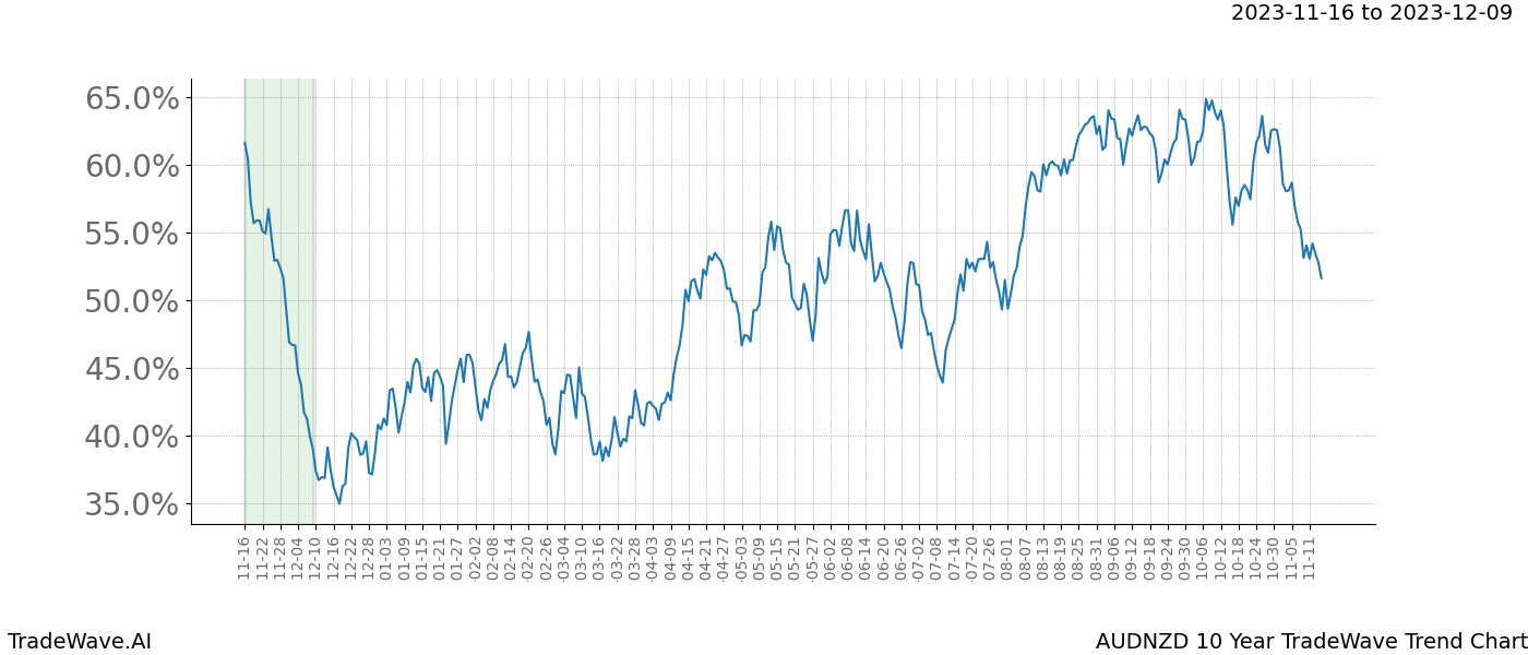 TradeWave Trend Chart AUDNZD shows the average trend of the financial instrument over the past 10 years. Sharp uptrends and downtrends signal a potential TradeWave opportunity