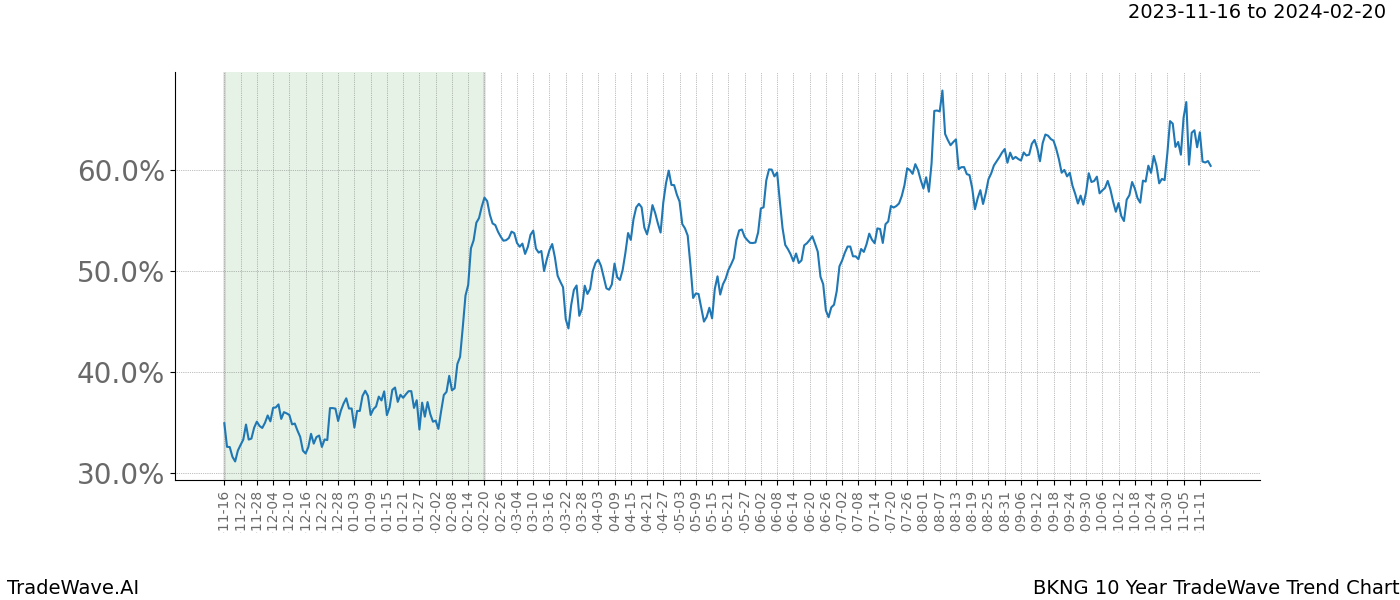 TradeWave Trend Chart BKNG shows the average trend of the financial instrument over the past 10 years. Sharp uptrends and downtrends signal a potential TradeWave opportunity