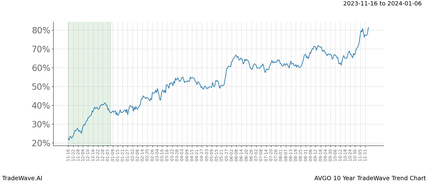 TradeWave Trend Chart AVGO shows the average trend of the financial instrument over the past 10 years. Sharp uptrends and downtrends signal a potential TradeWave opportunity