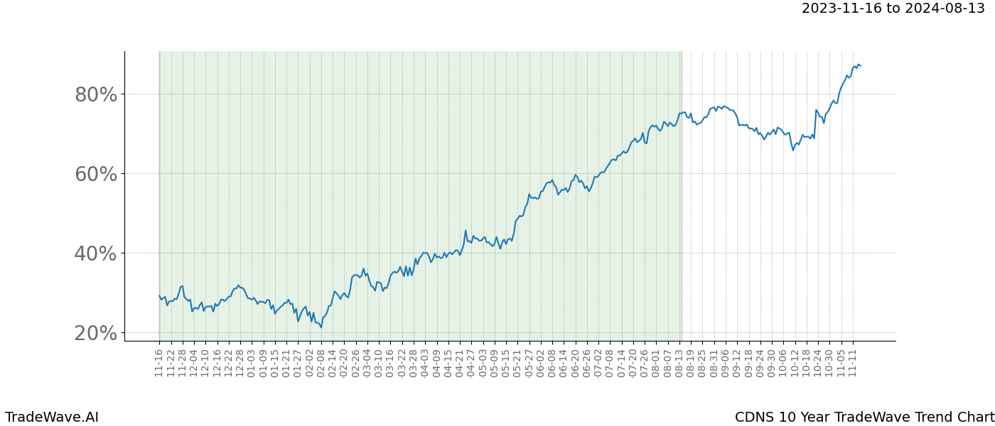 TradeWave Trend Chart CDNS shows the average trend of the financial instrument over the past 10 years. Sharp uptrends and downtrends signal a potential TradeWave opportunity