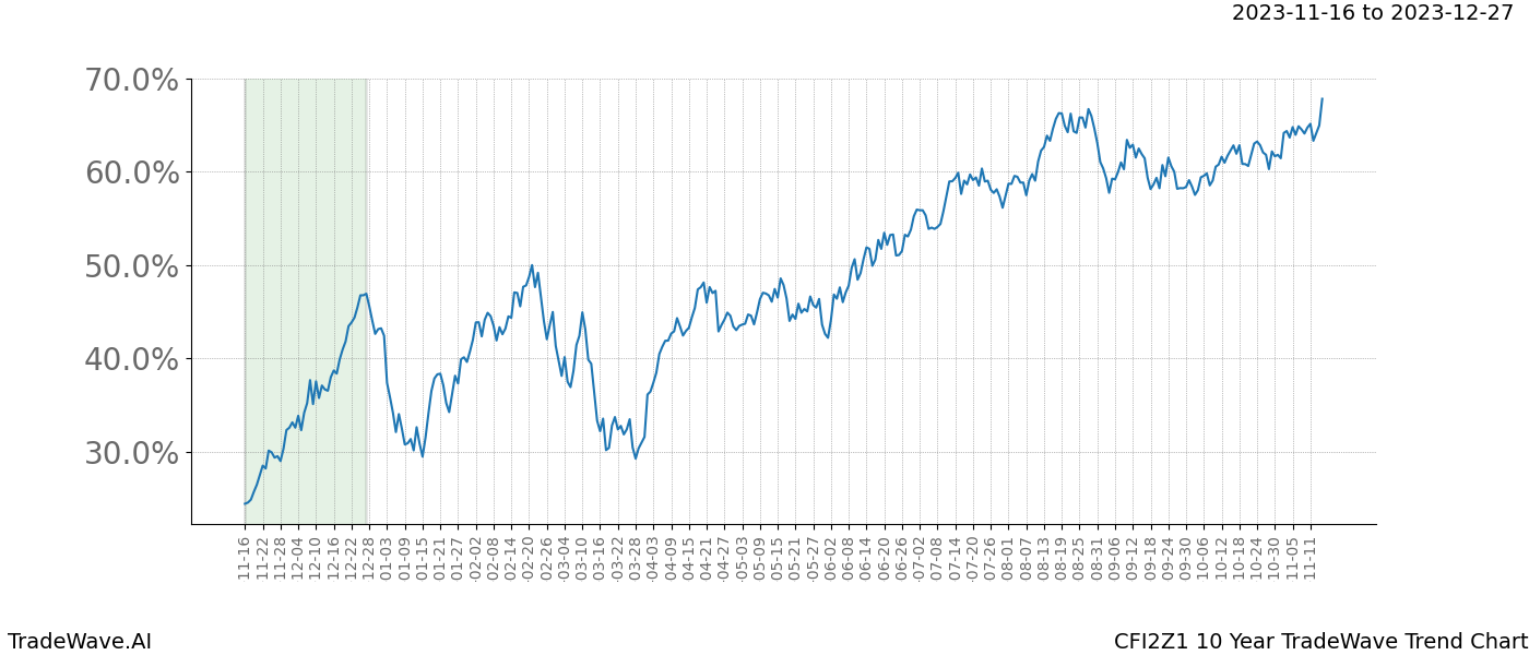 TradeWave Trend Chart CFI2Z1 shows the average trend of the financial instrument over the past 10 years. Sharp uptrends and downtrends signal a potential TradeWave opportunity