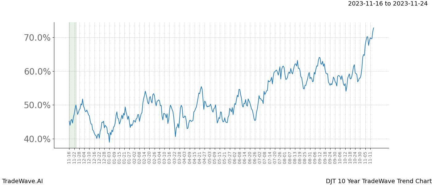 TradeWave Trend Chart DJT shows the average trend of the financial instrument over the past 10 years. Sharp uptrends and downtrends signal a potential TradeWave opportunity