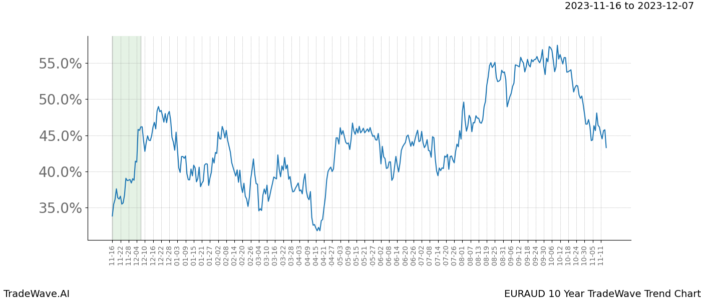 TradeWave Trend Chart EURAUD shows the average trend of the financial instrument over the past 10 years. Sharp uptrends and downtrends signal a potential TradeWave opportunity