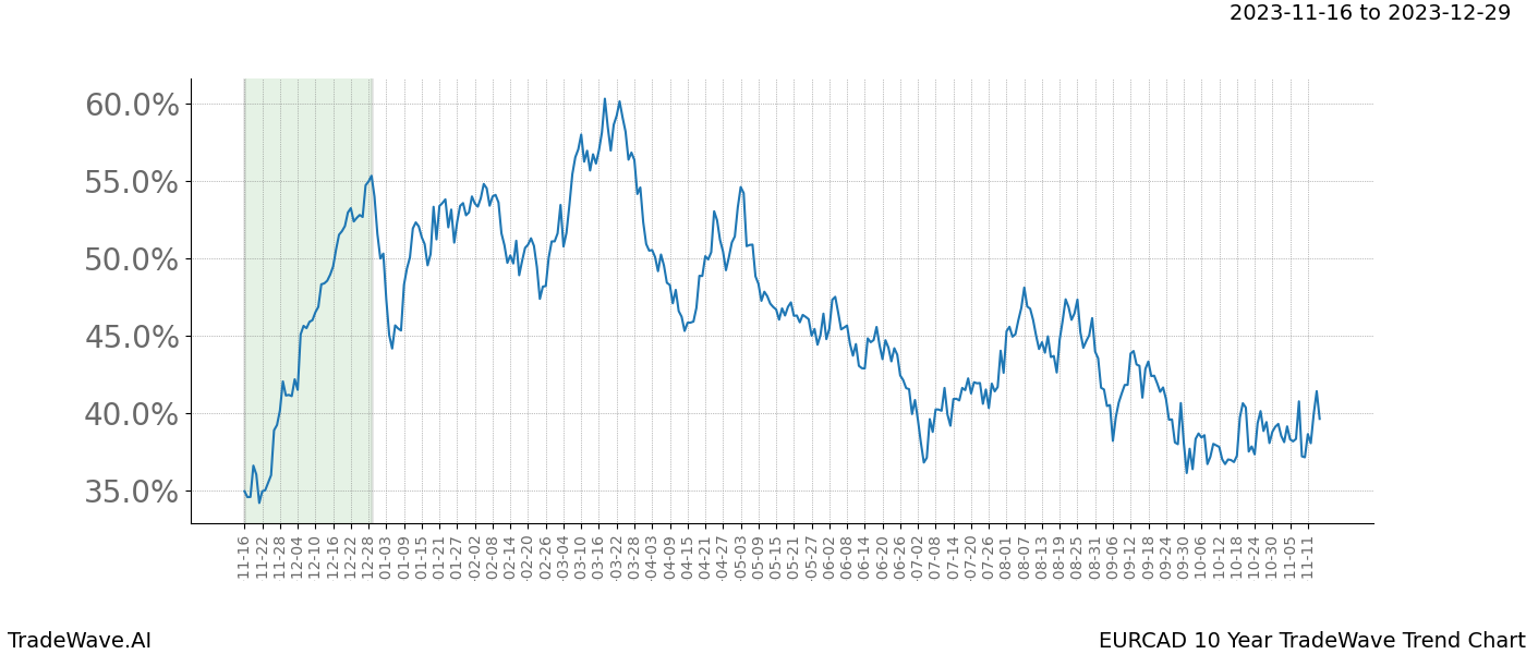 TradeWave Trend Chart EURCAD shows the average trend of the financial instrument over the past 10 years. Sharp uptrends and downtrends signal a potential TradeWave opportunity