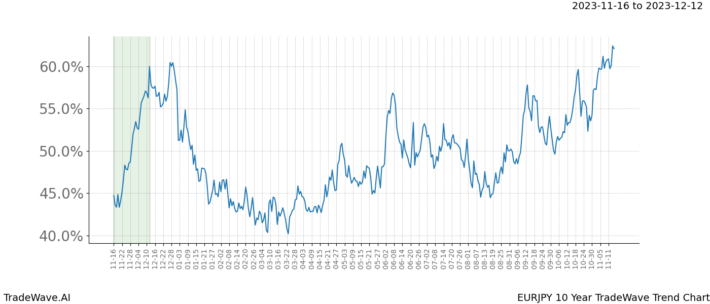 TradeWave Trend Chart EURJPY shows the average trend of the financial instrument over the past 10 years. Sharp uptrends and downtrends signal a potential TradeWave opportunity