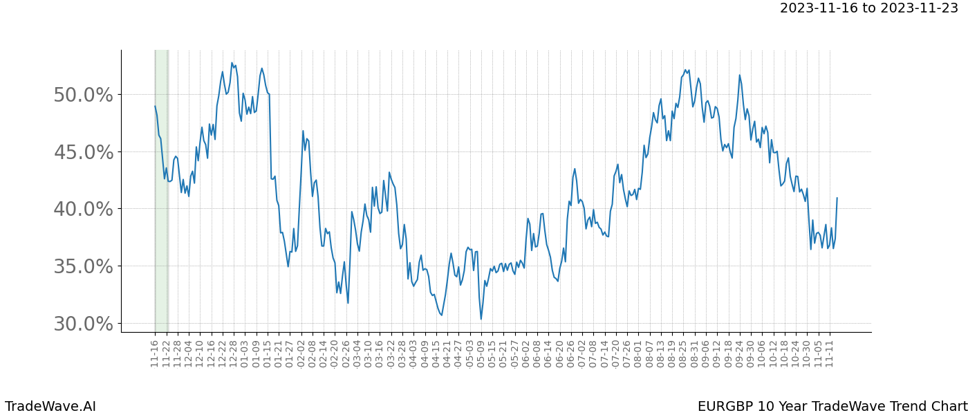 TradeWave Trend Chart EURGBP shows the average trend of the financial instrument over the past 10 years. Sharp uptrends and downtrends signal a potential TradeWave opportunity