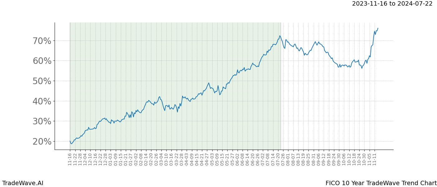 TradeWave Trend Chart FICO shows the average trend of the financial instrument over the past 10 years. Sharp uptrends and downtrends signal a potential TradeWave opportunity