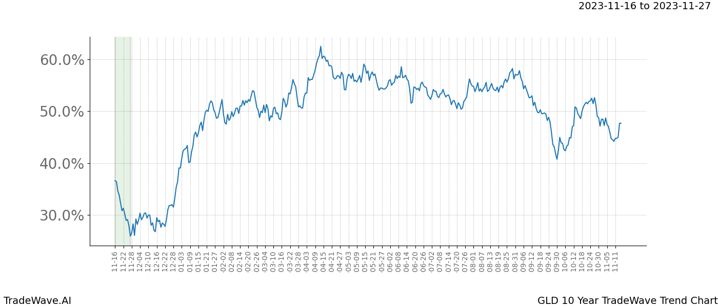 TradeWave Trend Chart GLD shows the average trend of the financial instrument over the past 10 years. Sharp uptrends and downtrends signal a potential TradeWave opportunity