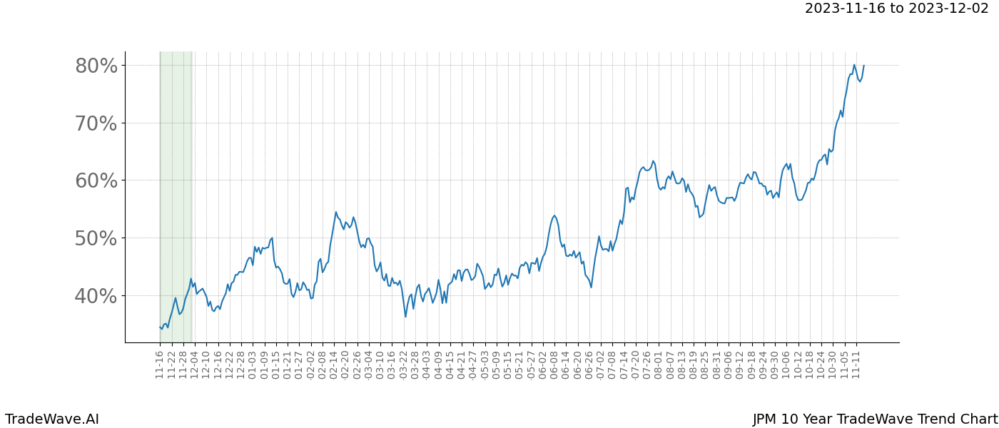 TradeWave Trend Chart JPM shows the average trend of the financial instrument over the past 10 years. Sharp uptrends and downtrends signal a potential TradeWave opportunity