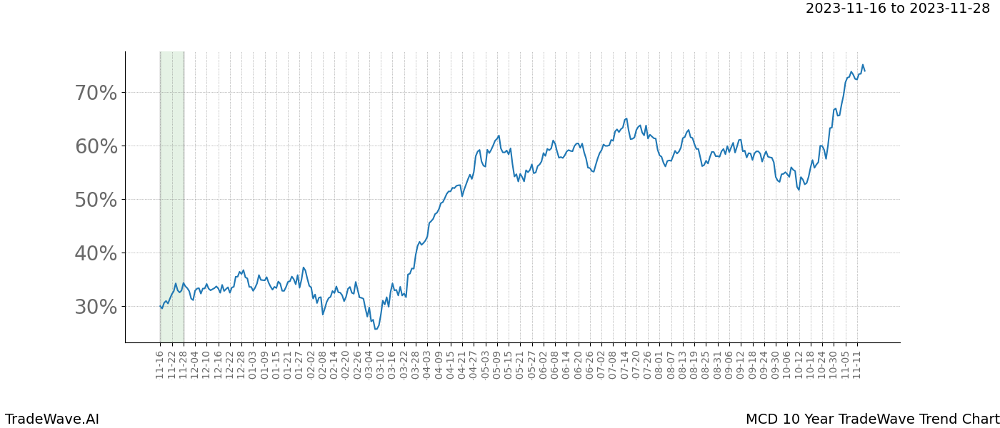 TradeWave Trend Chart MCD shows the average trend of the financial instrument over the past 10 years. Sharp uptrends and downtrends signal a potential TradeWave opportunity