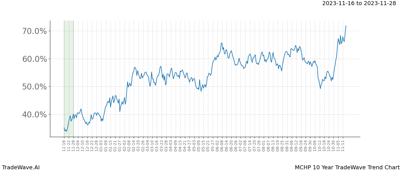 TradeWave Trend Chart MCHP shows the average trend of the financial instrument over the past 10 years. Sharp uptrends and downtrends signal a potential TradeWave opportunity