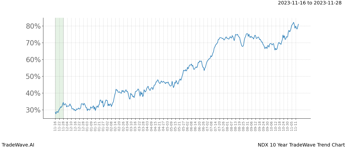 TradeWave Trend Chart NDX shows the average trend of the financial instrument over the past 10 years. Sharp uptrends and downtrends signal a potential TradeWave opportunity