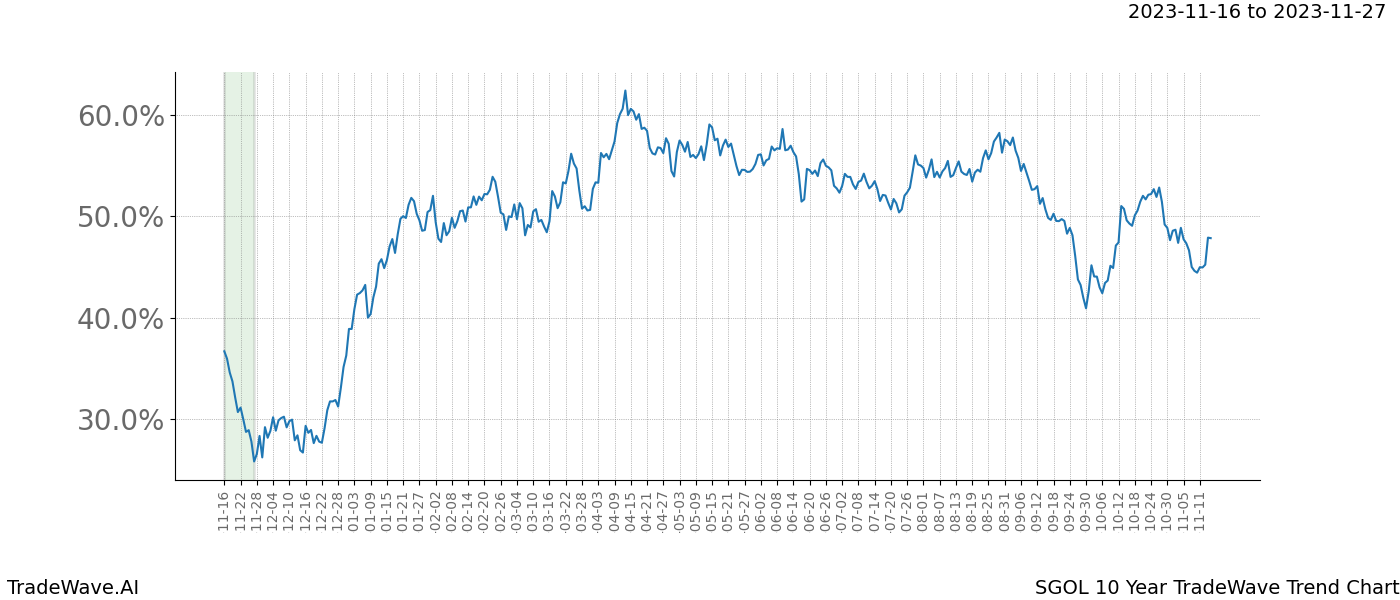 TradeWave Trend Chart SGOL shows the average trend of the financial instrument over the past 10 years. Sharp uptrends and downtrends signal a potential TradeWave opportunity