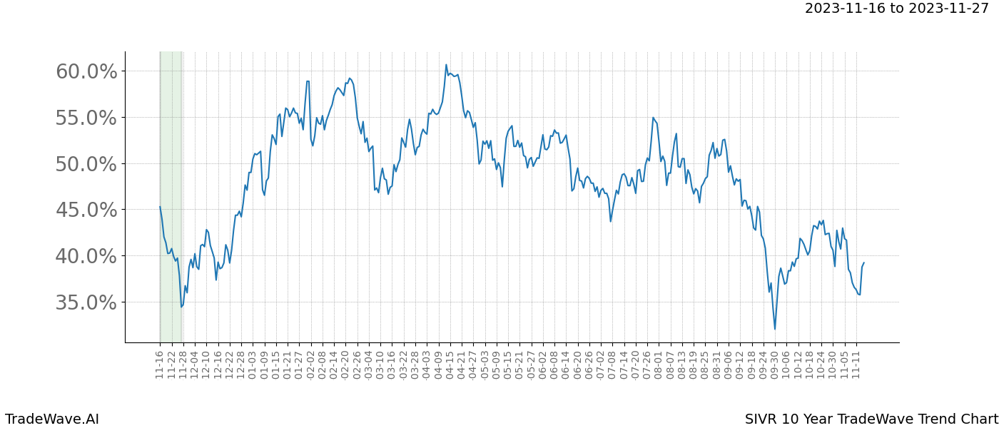 TradeWave Trend Chart SIVR shows the average trend of the financial instrument over the past 10 years. Sharp uptrends and downtrends signal a potential TradeWave opportunity